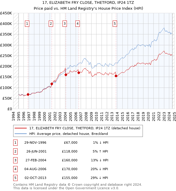 17, ELIZABETH FRY CLOSE, THETFORD, IP24 1TZ: Price paid vs HM Land Registry's House Price Index