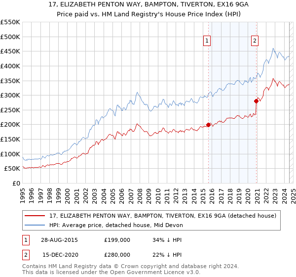 17, ELIZABETH PENTON WAY, BAMPTON, TIVERTON, EX16 9GA: Price paid vs HM Land Registry's House Price Index