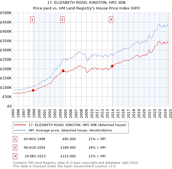 17, ELIZABETH ROAD, KINGTON, HR5 3DB: Price paid vs HM Land Registry's House Price Index