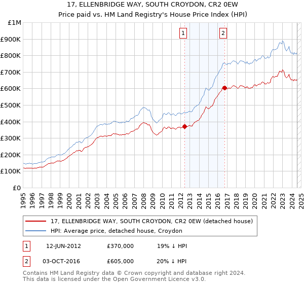 17, ELLENBRIDGE WAY, SOUTH CROYDON, CR2 0EW: Price paid vs HM Land Registry's House Price Index