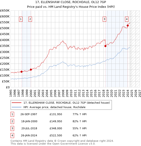 17, ELLENSHAW CLOSE, ROCHDALE, OL12 7GP: Price paid vs HM Land Registry's House Price Index