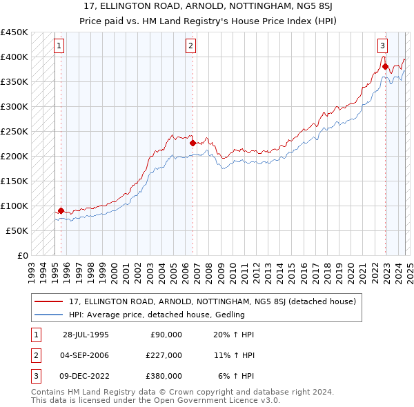 17, ELLINGTON ROAD, ARNOLD, NOTTINGHAM, NG5 8SJ: Price paid vs HM Land Registry's House Price Index