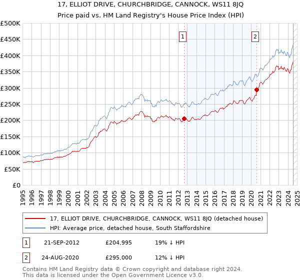 17, ELLIOT DRIVE, CHURCHBRIDGE, CANNOCK, WS11 8JQ: Price paid vs HM Land Registry's House Price Index