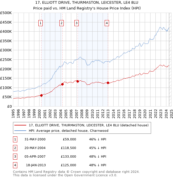 17, ELLIOTT DRIVE, THURMASTON, LEICESTER, LE4 8LU: Price paid vs HM Land Registry's House Price Index