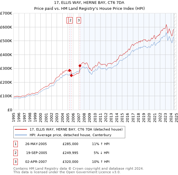 17, ELLIS WAY, HERNE BAY, CT6 7DA: Price paid vs HM Land Registry's House Price Index