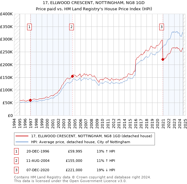 17, ELLWOOD CRESCENT, NOTTINGHAM, NG8 1GD: Price paid vs HM Land Registry's House Price Index