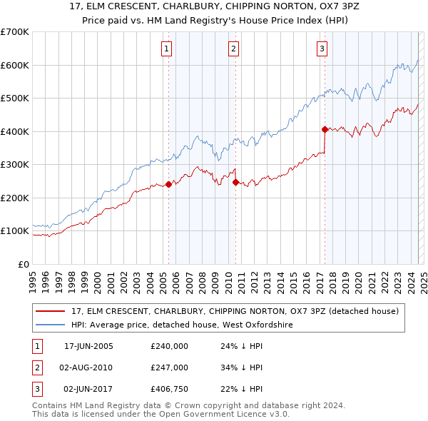 17, ELM CRESCENT, CHARLBURY, CHIPPING NORTON, OX7 3PZ: Price paid vs HM Land Registry's House Price Index