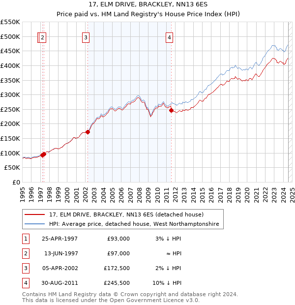 17, ELM DRIVE, BRACKLEY, NN13 6ES: Price paid vs HM Land Registry's House Price Index