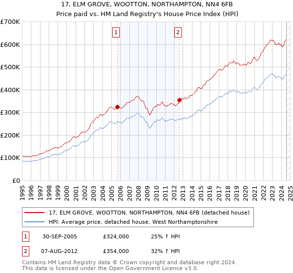 17, ELM GROVE, WOOTTON, NORTHAMPTON, NN4 6FB: Price paid vs HM Land Registry's House Price Index