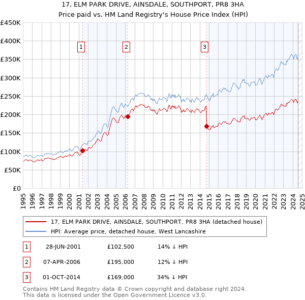 17, ELM PARK DRIVE, AINSDALE, SOUTHPORT, PR8 3HA: Price paid vs HM Land Registry's House Price Index