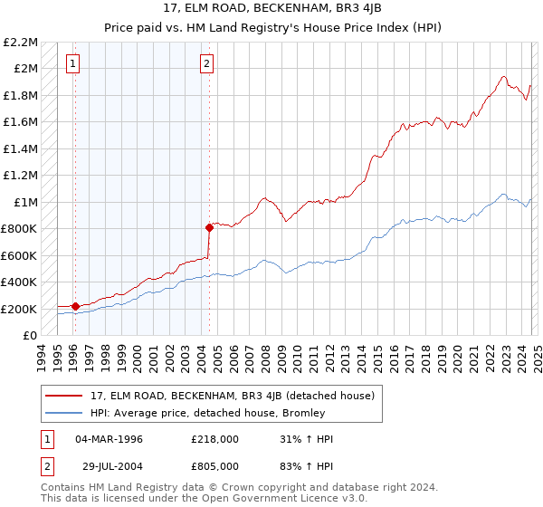 17, ELM ROAD, BECKENHAM, BR3 4JB: Price paid vs HM Land Registry's House Price Index