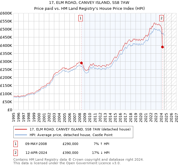 17, ELM ROAD, CANVEY ISLAND, SS8 7AW: Price paid vs HM Land Registry's House Price Index