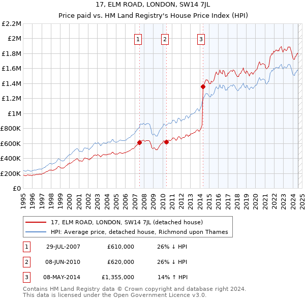 17, ELM ROAD, LONDON, SW14 7JL: Price paid vs HM Land Registry's House Price Index