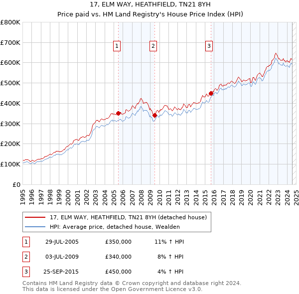 17, ELM WAY, HEATHFIELD, TN21 8YH: Price paid vs HM Land Registry's House Price Index