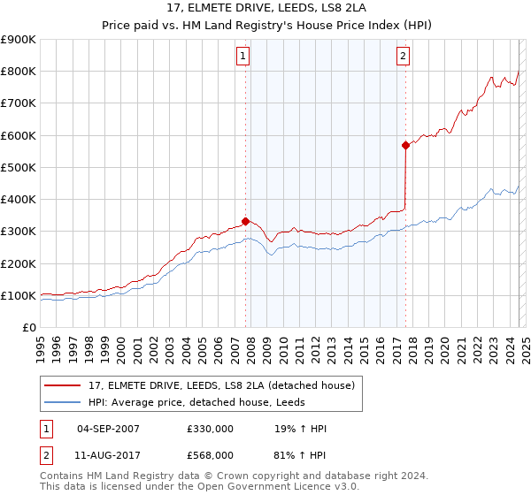 17, ELMETE DRIVE, LEEDS, LS8 2LA: Price paid vs HM Land Registry's House Price Index