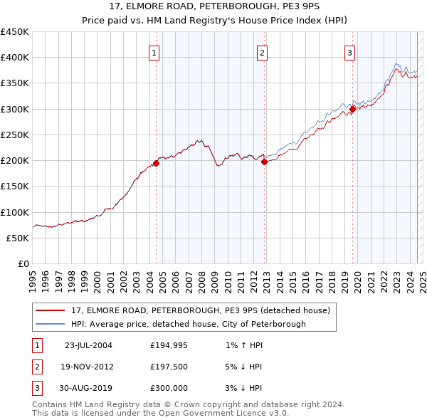 17, ELMORE ROAD, PETERBOROUGH, PE3 9PS: Price paid vs HM Land Registry's House Price Index