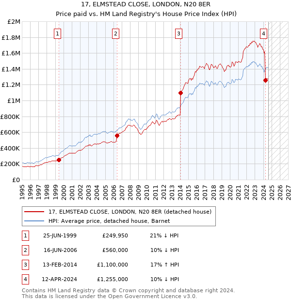 17, ELMSTEAD CLOSE, LONDON, N20 8ER: Price paid vs HM Land Registry's House Price Index