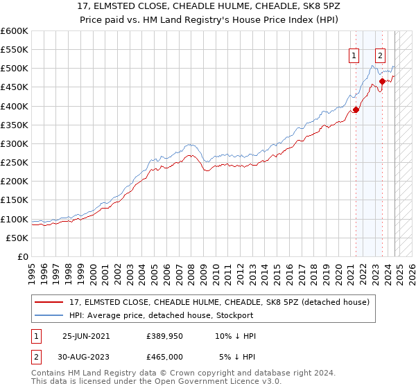 17, ELMSTED CLOSE, CHEADLE HULME, CHEADLE, SK8 5PZ: Price paid vs HM Land Registry's House Price Index