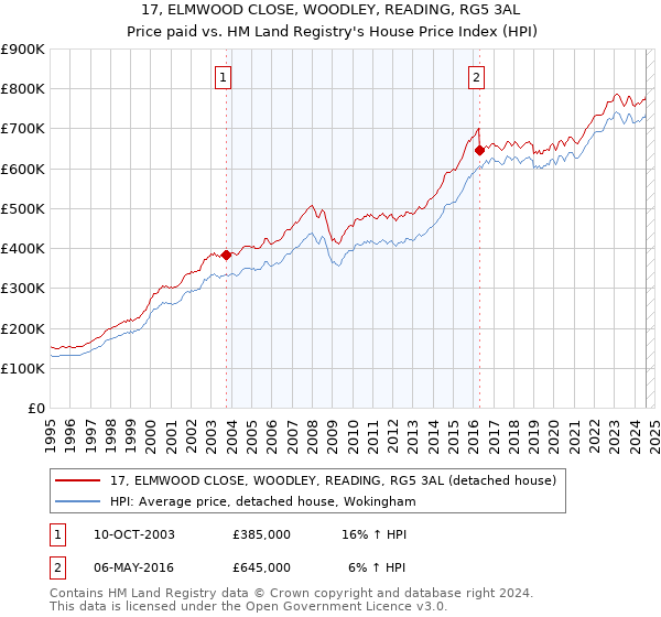 17, ELMWOOD CLOSE, WOODLEY, READING, RG5 3AL: Price paid vs HM Land Registry's House Price Index