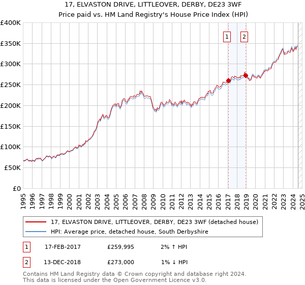 17, ELVASTON DRIVE, LITTLEOVER, DERBY, DE23 3WF: Price paid vs HM Land Registry's House Price Index