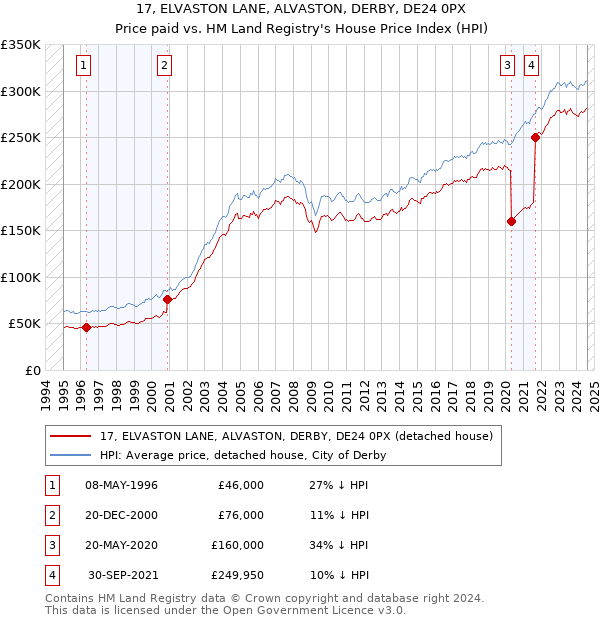 17, ELVASTON LANE, ALVASTON, DERBY, DE24 0PX: Price paid vs HM Land Registry's House Price Index