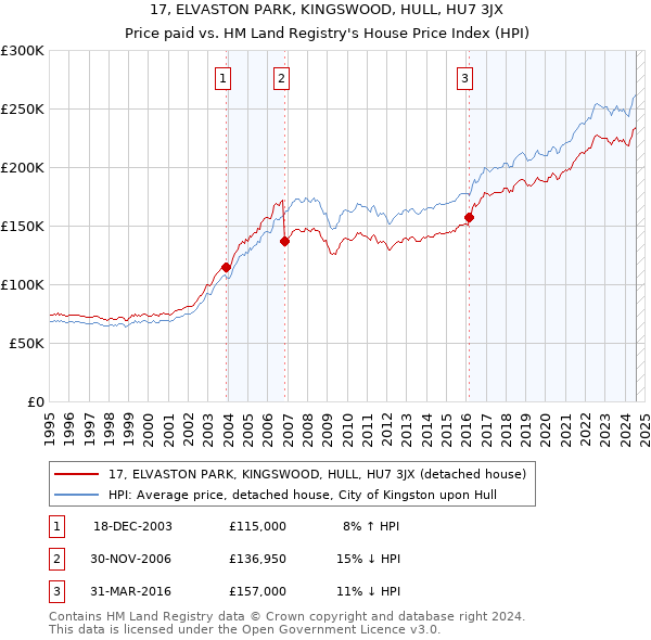 17, ELVASTON PARK, KINGSWOOD, HULL, HU7 3JX: Price paid vs HM Land Registry's House Price Index