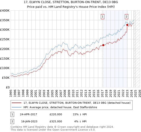 17, ELWYN CLOSE, STRETTON, BURTON-ON-TRENT, DE13 0BG: Price paid vs HM Land Registry's House Price Index