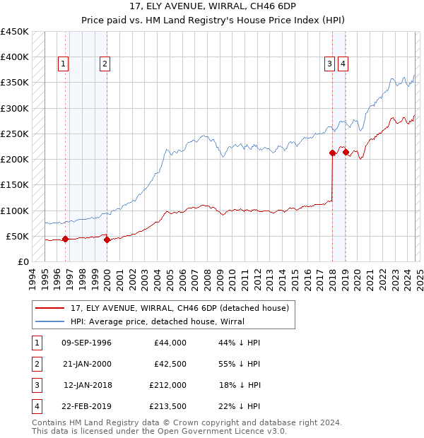 17, ELY AVENUE, WIRRAL, CH46 6DP: Price paid vs HM Land Registry's House Price Index