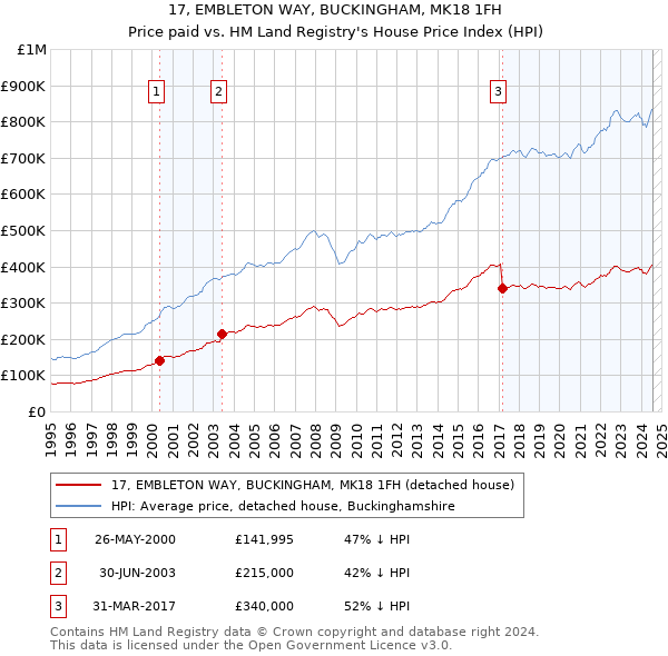 17, EMBLETON WAY, BUCKINGHAM, MK18 1FH: Price paid vs HM Land Registry's House Price Index