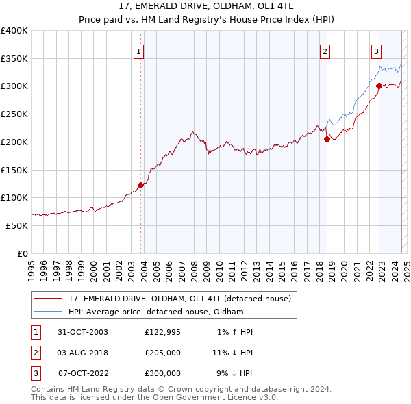 17, EMERALD DRIVE, OLDHAM, OL1 4TL: Price paid vs HM Land Registry's House Price Index