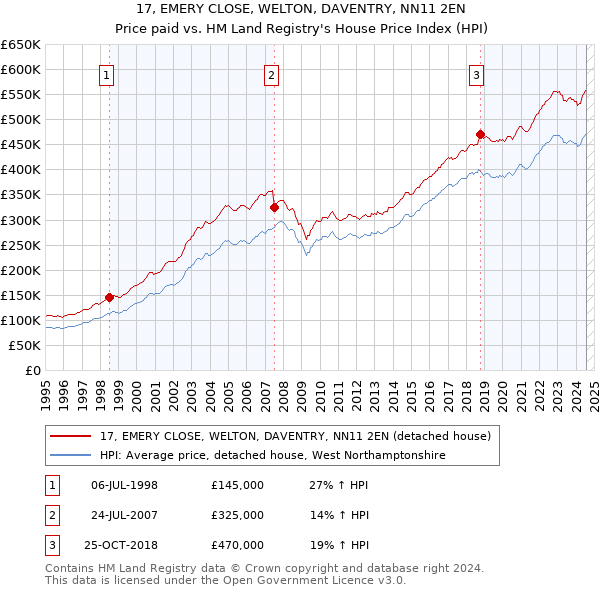 17, EMERY CLOSE, WELTON, DAVENTRY, NN11 2EN: Price paid vs HM Land Registry's House Price Index