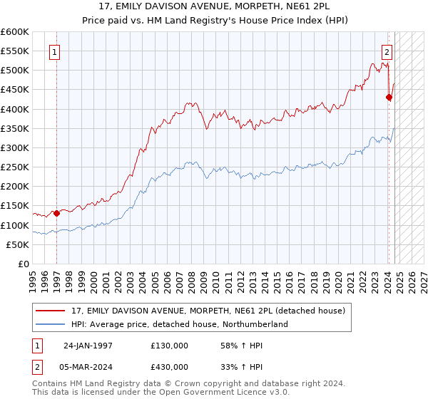 17, EMILY DAVISON AVENUE, MORPETH, NE61 2PL: Price paid vs HM Land Registry's House Price Index