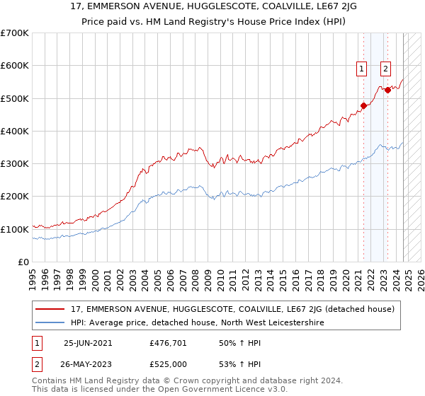 17, EMMERSON AVENUE, HUGGLESCOTE, COALVILLE, LE67 2JG: Price paid vs HM Land Registry's House Price Index