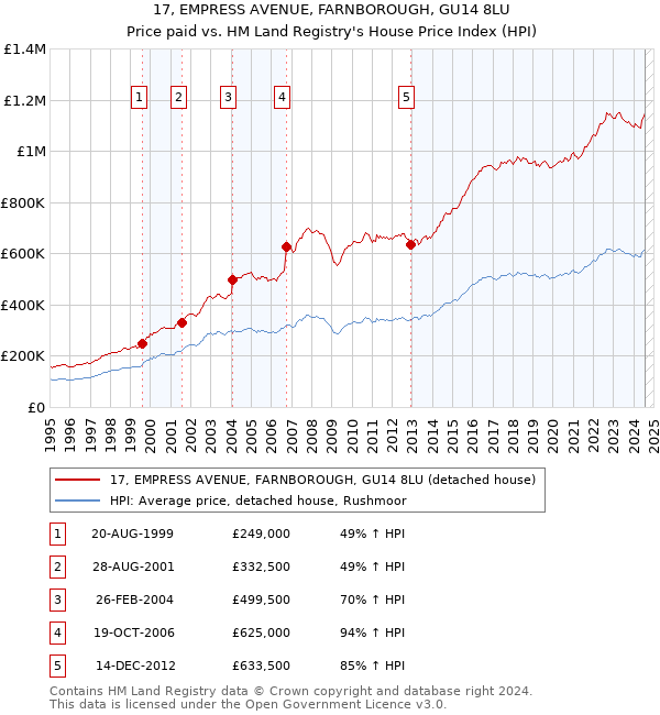 17, EMPRESS AVENUE, FARNBOROUGH, GU14 8LU: Price paid vs HM Land Registry's House Price Index