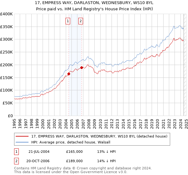 17, EMPRESS WAY, DARLASTON, WEDNESBURY, WS10 8YL: Price paid vs HM Land Registry's House Price Index