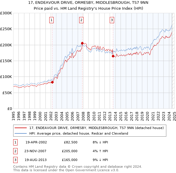 17, ENDEAVOUR DRIVE, ORMESBY, MIDDLESBROUGH, TS7 9NN: Price paid vs HM Land Registry's House Price Index