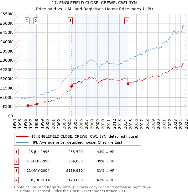 17, ENGLEFIELD CLOSE, CREWE, CW1 3YN: Price paid vs HM Land Registry's House Price Index