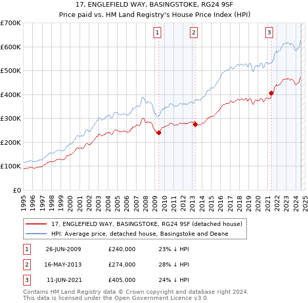 17, ENGLEFIELD WAY, BASINGSTOKE, RG24 9SF: Price paid vs HM Land Registry's House Price Index