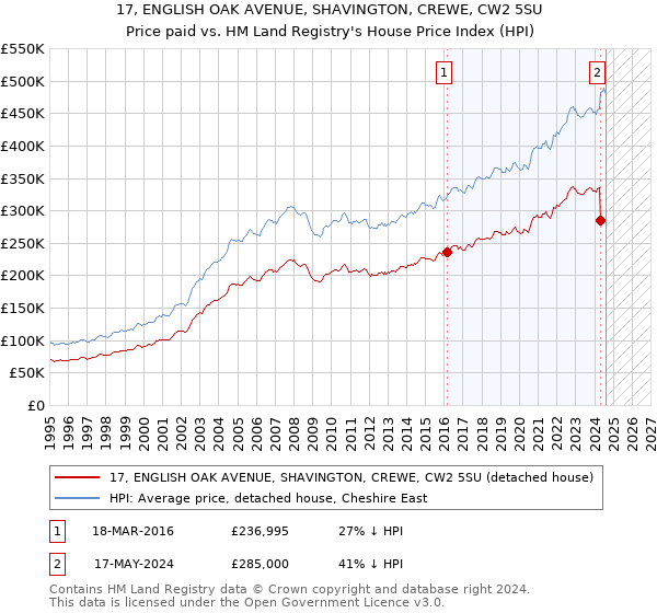 17, ENGLISH OAK AVENUE, SHAVINGTON, CREWE, CW2 5SU: Price paid vs HM Land Registry's House Price Index