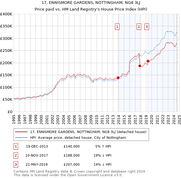 17, ENNISMORE GARDENS, NOTTINGHAM, NG8 3LJ: Price paid vs HM Land Registry's House Price Index