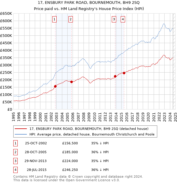 17, ENSBURY PARK ROAD, BOURNEMOUTH, BH9 2SQ: Price paid vs HM Land Registry's House Price Index