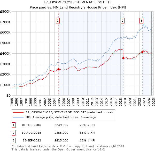 17, EPSOM CLOSE, STEVENAGE, SG1 5TE: Price paid vs HM Land Registry's House Price Index