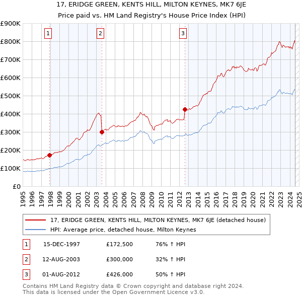 17, ERIDGE GREEN, KENTS HILL, MILTON KEYNES, MK7 6JE: Price paid vs HM Land Registry's House Price Index