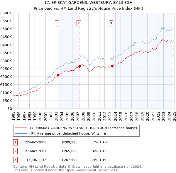 17, ERISKAY GARDENS, WESTBURY, BA13 3GH: Price paid vs HM Land Registry's House Price Index