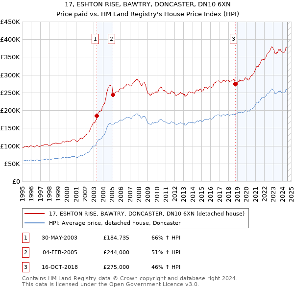 17, ESHTON RISE, BAWTRY, DONCASTER, DN10 6XN: Price paid vs HM Land Registry's House Price Index