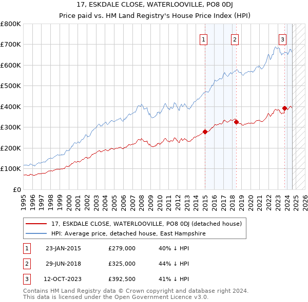 17, ESKDALE CLOSE, WATERLOOVILLE, PO8 0DJ: Price paid vs HM Land Registry's House Price Index