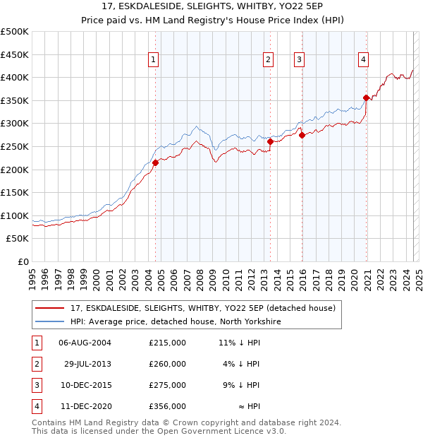 17, ESKDALESIDE, SLEIGHTS, WHITBY, YO22 5EP: Price paid vs HM Land Registry's House Price Index