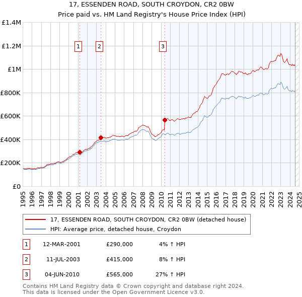 17, ESSENDEN ROAD, SOUTH CROYDON, CR2 0BW: Price paid vs HM Land Registry's House Price Index