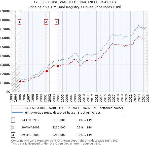 17, ESSEX RISE, WARFIELD, BRACKNELL, RG42 3XG: Price paid vs HM Land Registry's House Price Index