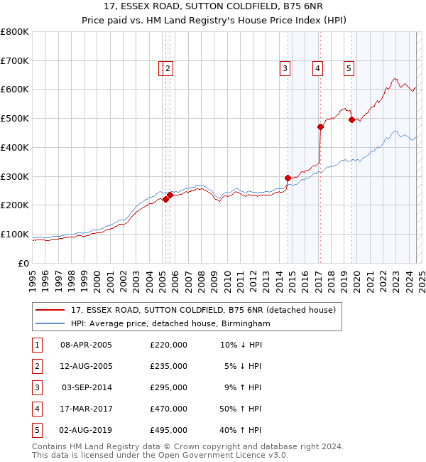 17, ESSEX ROAD, SUTTON COLDFIELD, B75 6NR: Price paid vs HM Land Registry's House Price Index